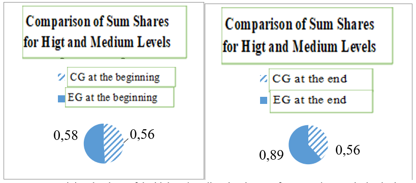 Determining the share of the high and medium levels sums for CG and EG at the beginning and end of the experiment on the technological competence formation of future music teachers